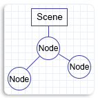 场景和节点的关系